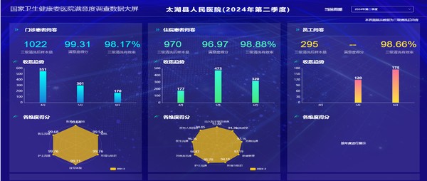 國家衛(wèi)健委公布2024年1-2季度三個維度滿意度調(diào)查獲得滿分.png